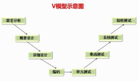 测牛学堂：软件测试入门学习之测试模型讲解