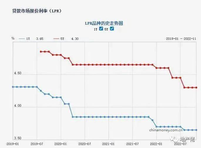 东莞买房贷款利率最新（11月LPR保持不变，东莞最新购房政策大整理！）