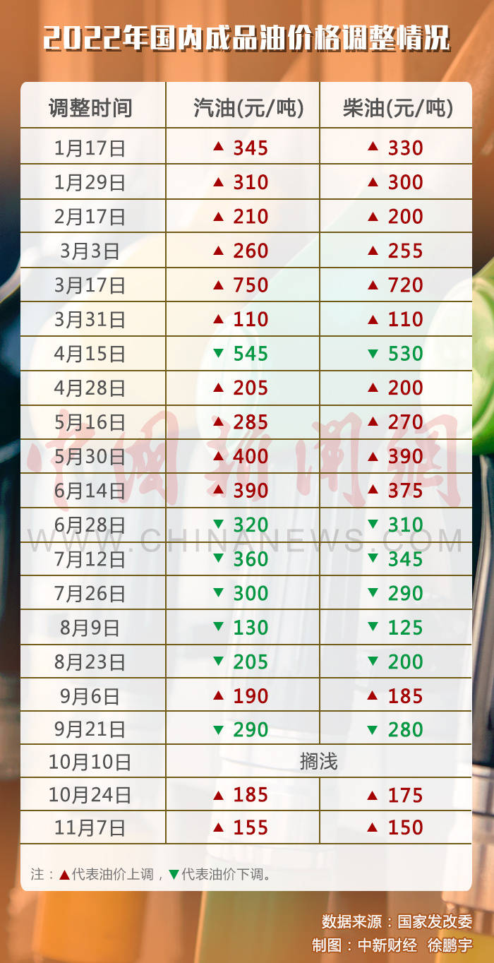 国内油价调价窗口今日开启 或迎年内“第八跌”_成品油_变化率_周期
