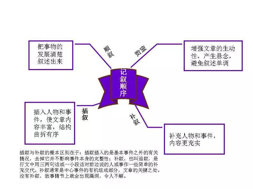 超形象思維導圖!初中語文知識系統梳理來了_作文_基礎_重點