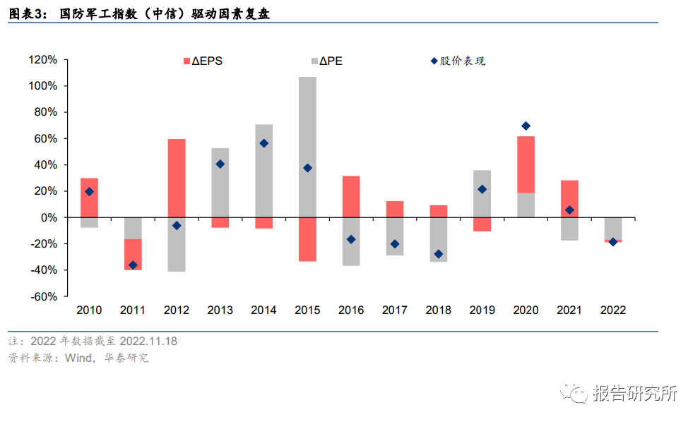 军工行业研究及年度策略:掘金2023,守正、积势、待时(附下载)_业绩_市场_影响