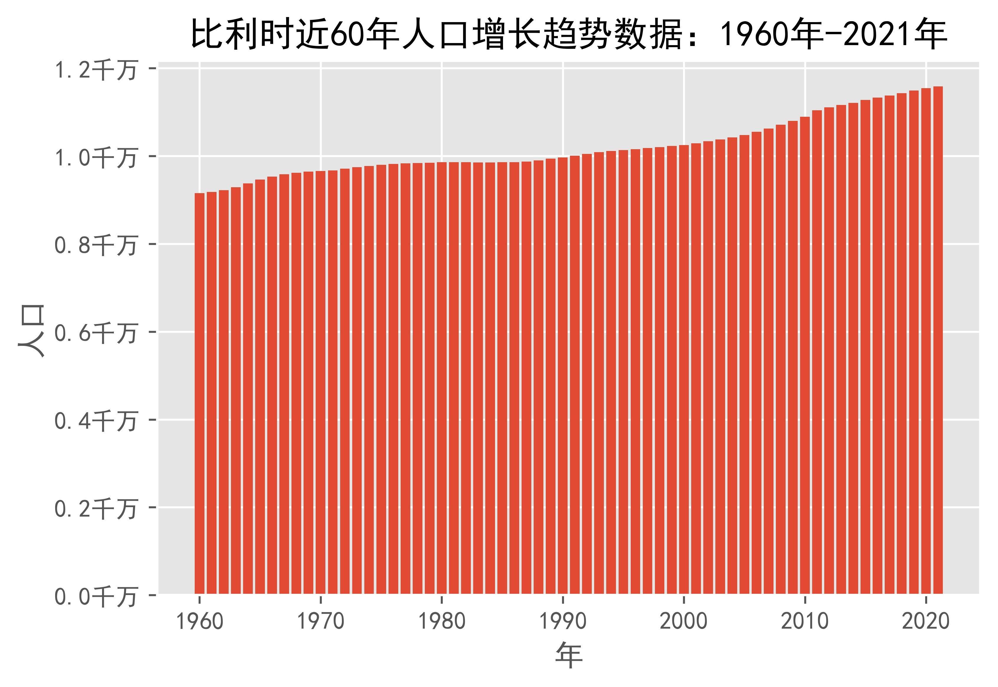 比利时近60年人口增长趋势数据:1960年