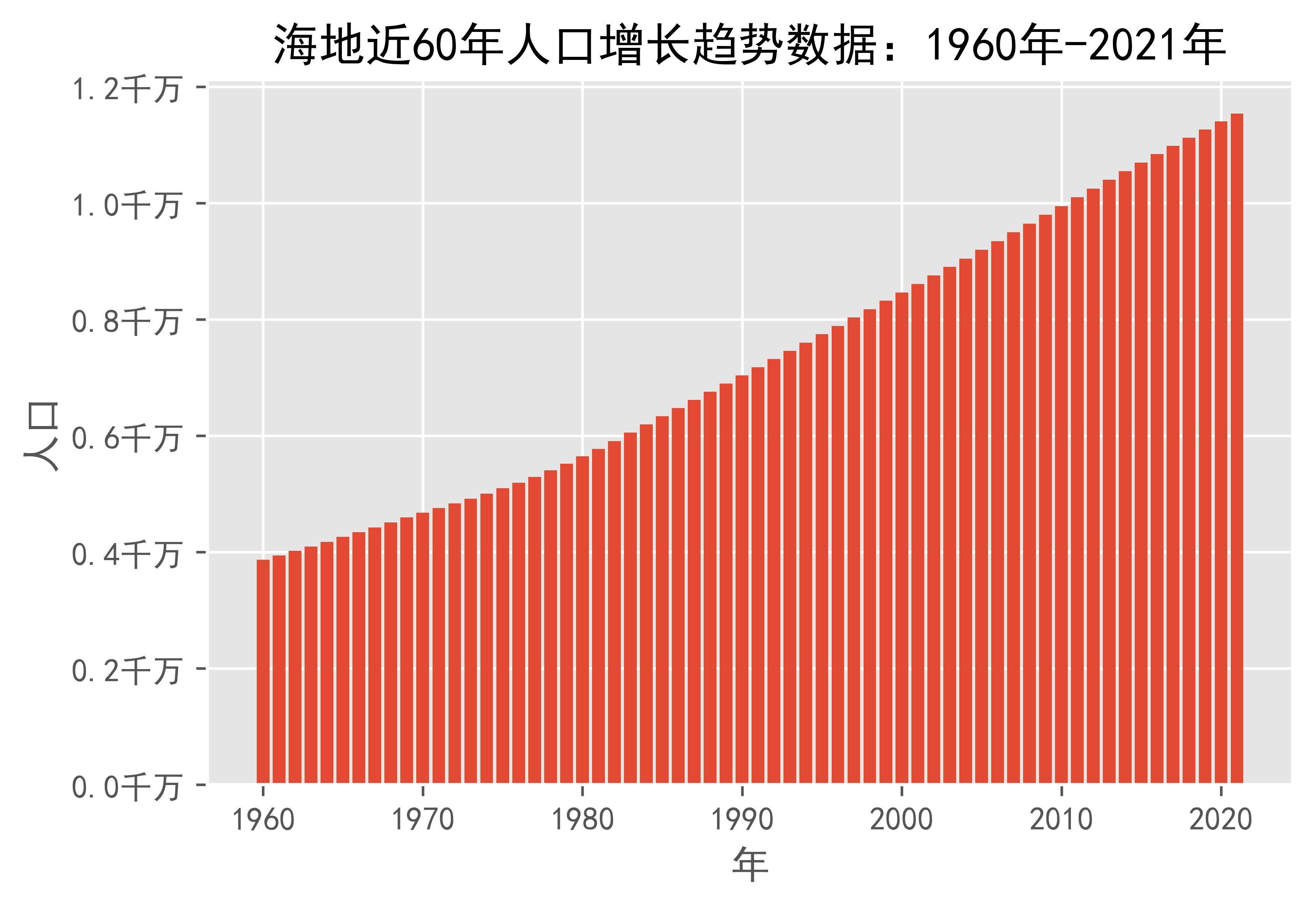 海地近60年人口增长趋势数据:1960年-2021年_来源