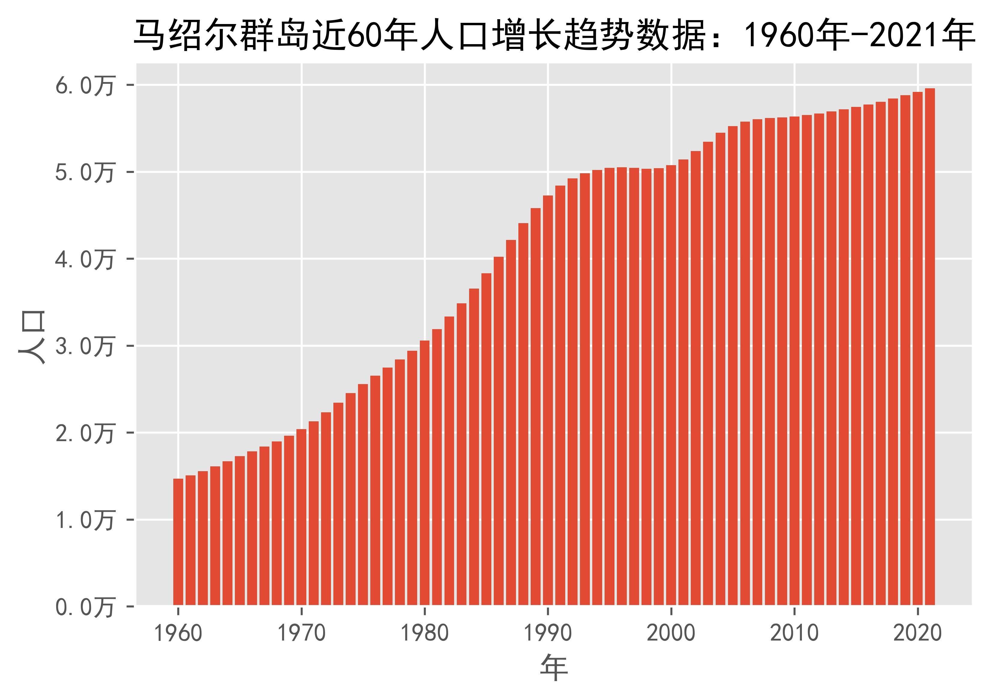 马绍尔群岛近60年人口增长趋势数据:1960年