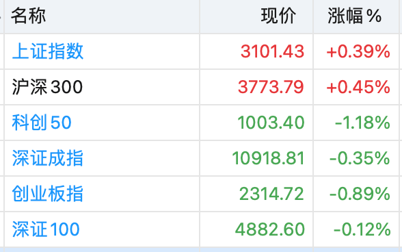 沪指重回3100点！地产、中字头、大金融走强，中天科技一字跌停