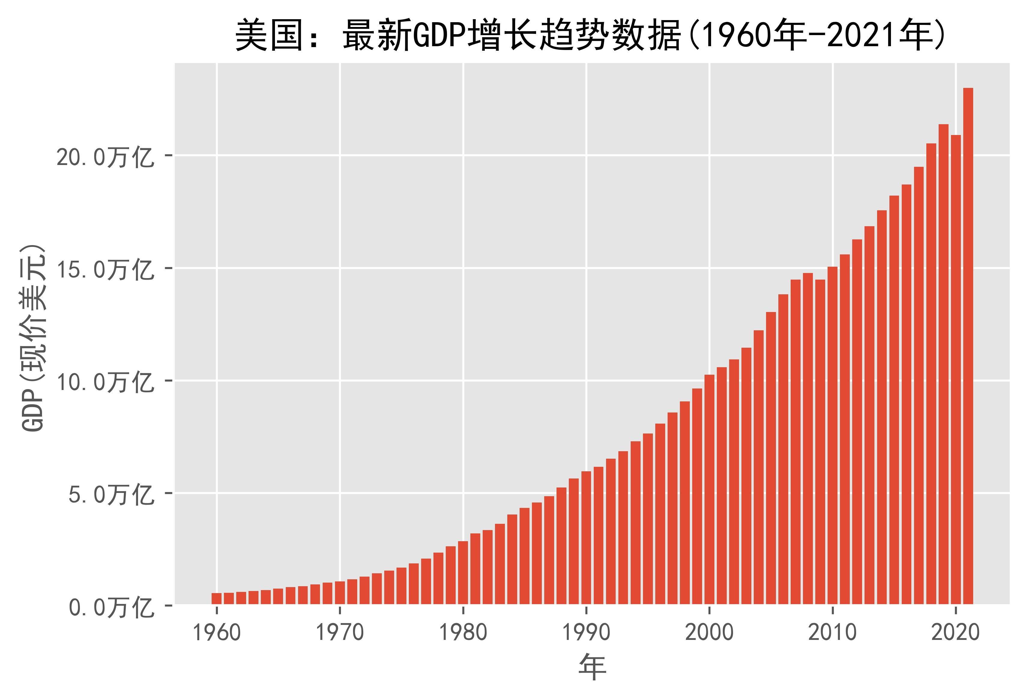 美国gdp构成比例图图片