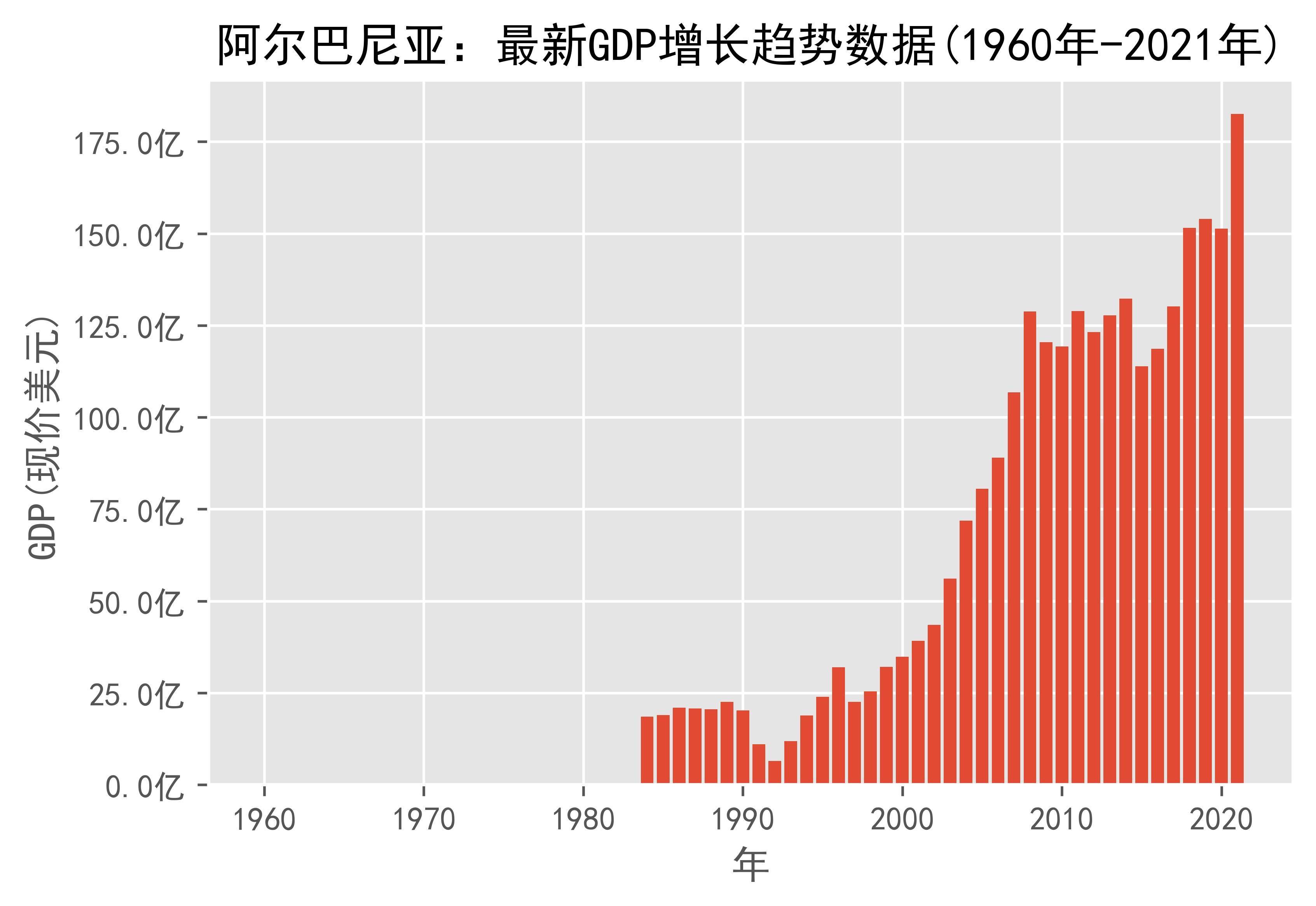 阿尔巴尼亚:最新gdp增长趋势数据(1960年-2021年)
