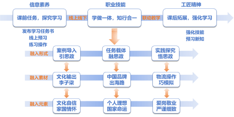 积极探索线上线下混合式课程思政教学实施路径,在《跨境电商实务》