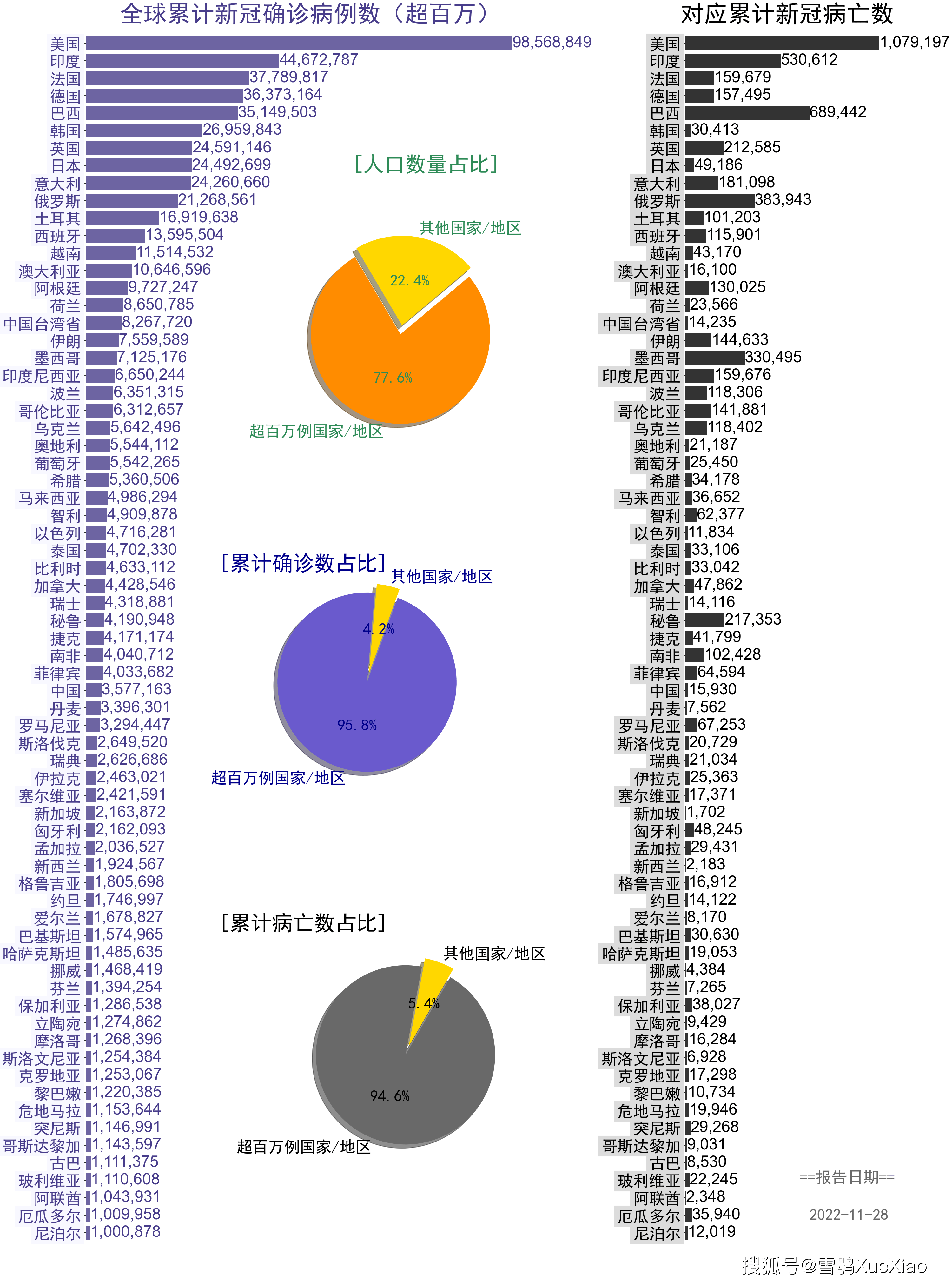 全球新冠肺炎疫情 2022.11.28_病例_人口_地区
