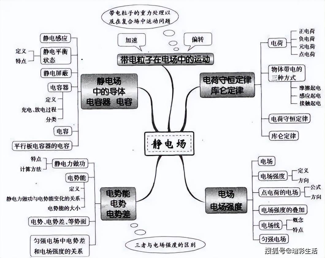 最全高中物理思維導圖,52張圖掃清三年知識點!_運動_定律_牛頓