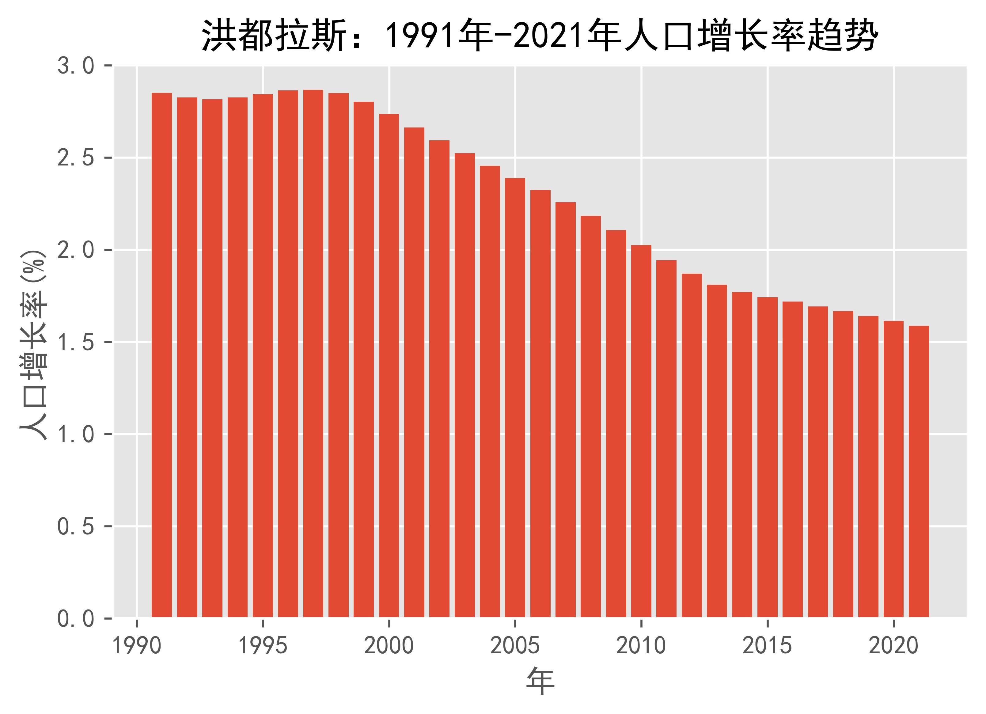 洪都拉斯:1991年