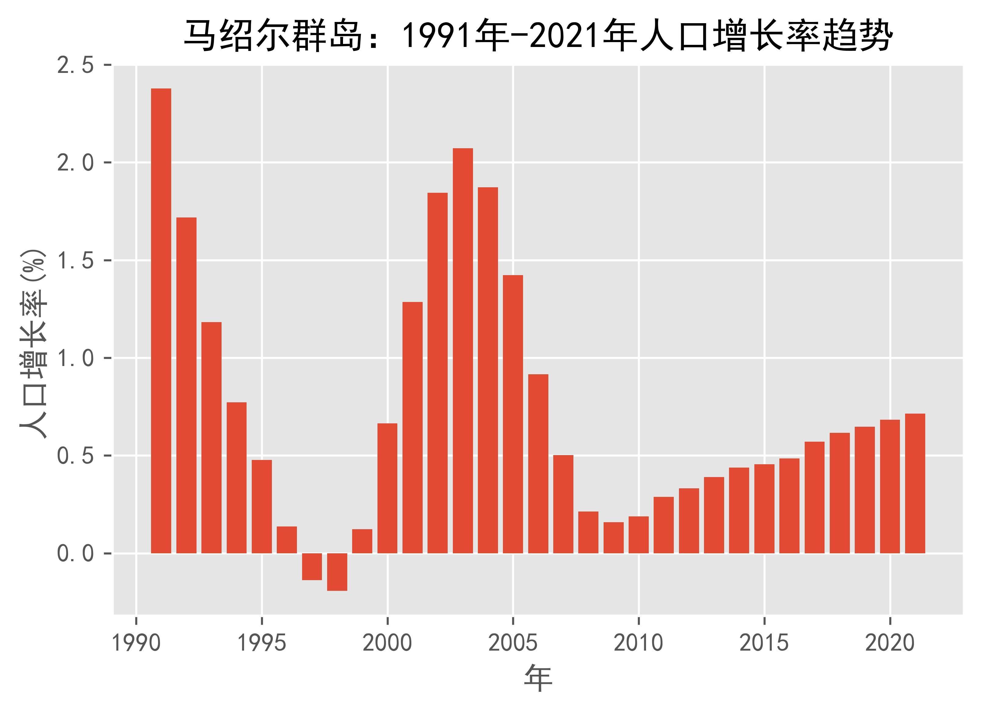马绍尔群岛：1991年-2021年人口增长率趋势_搜狐网
