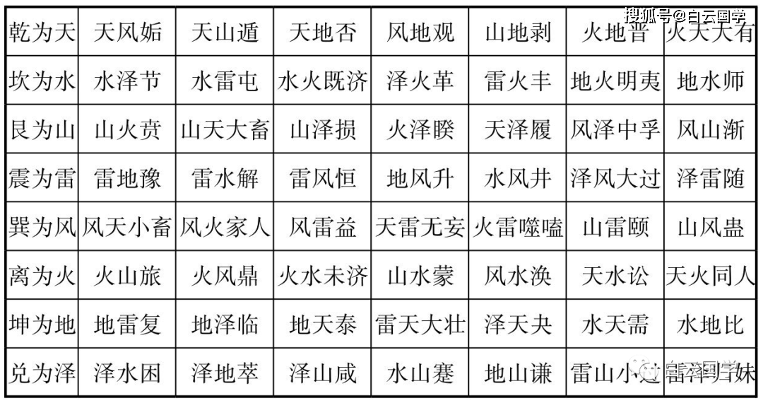 快速记住六十四卦的方法(建议先收藏 再看)_变化_八卦_先天