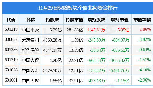 保险板块11月29日涨6.51%,中国平安领涨,主力资金净流入21.28亿元_数据_内容_整理