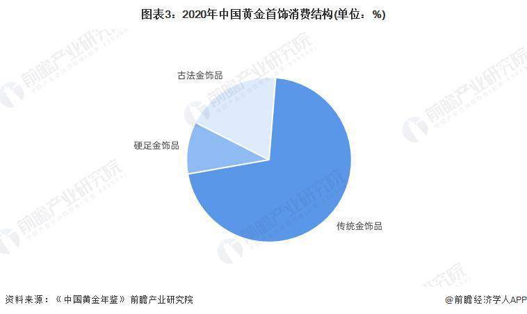 2022 年中国黄金首饰行业发展现状分析 传统黄金首饰一马当先_搜狐网
