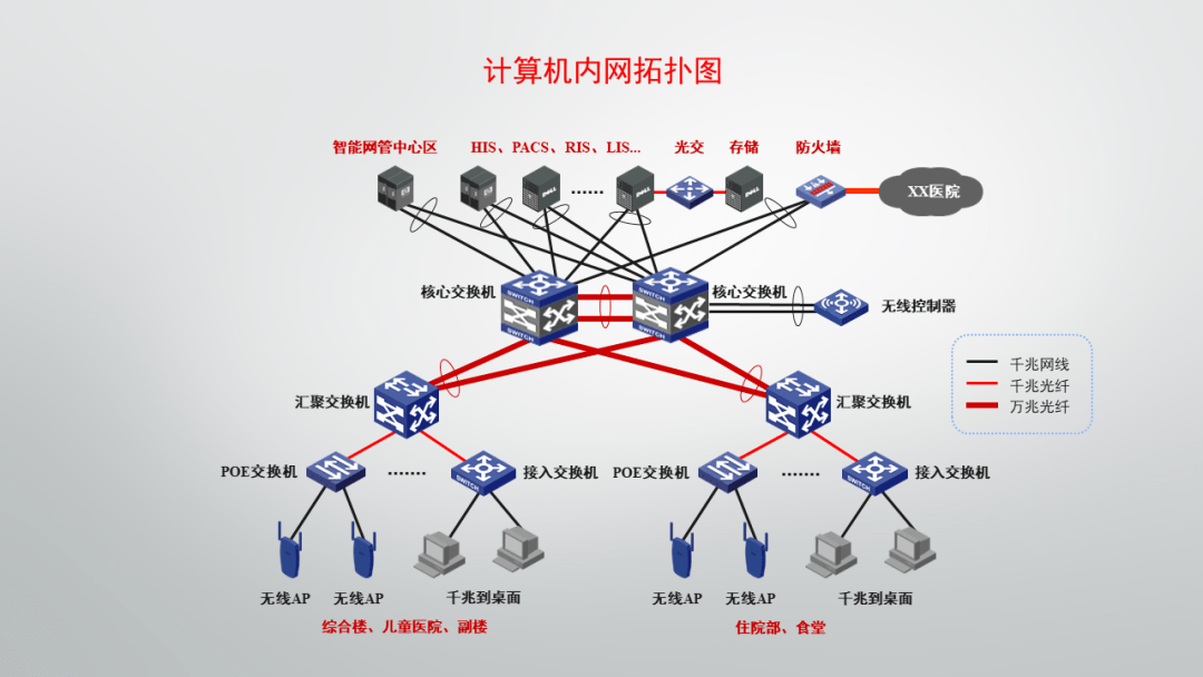 弱電工程內網,外網及設備網系統架構圖,ppt格式,可以修改!