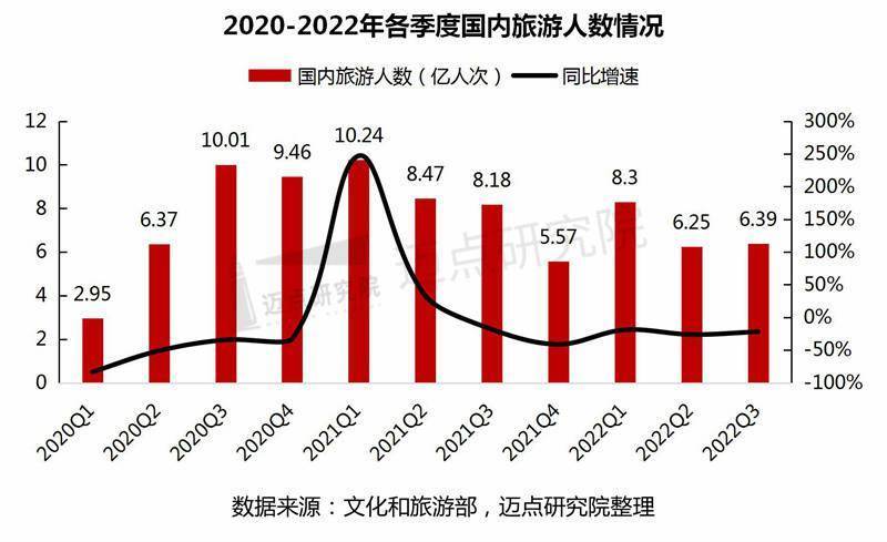 2022年三季度中国旅游市场分析报告