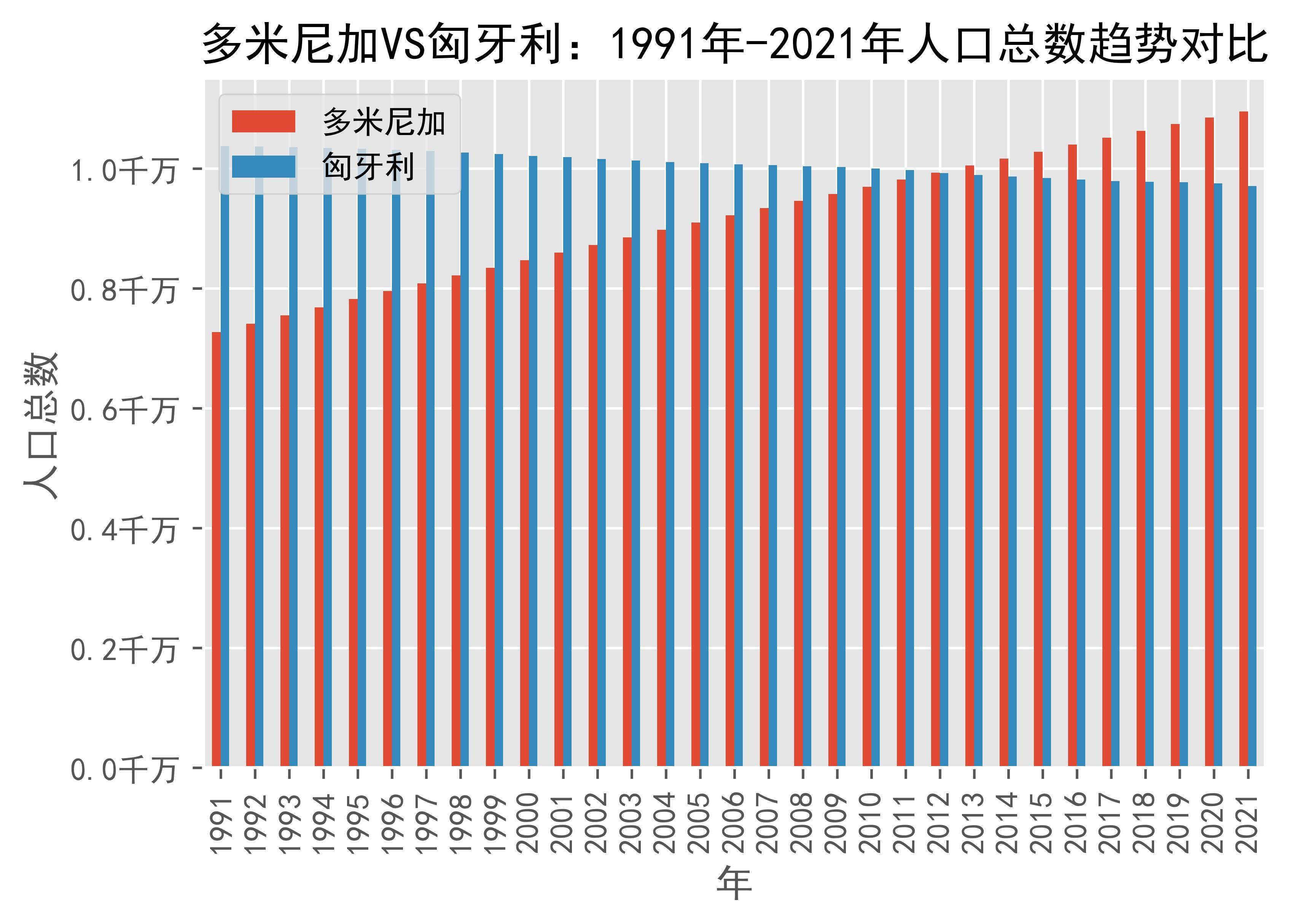 多米尼加vs匈牙利人口总数趋势对比(1991年-2021年)_hungary_数据