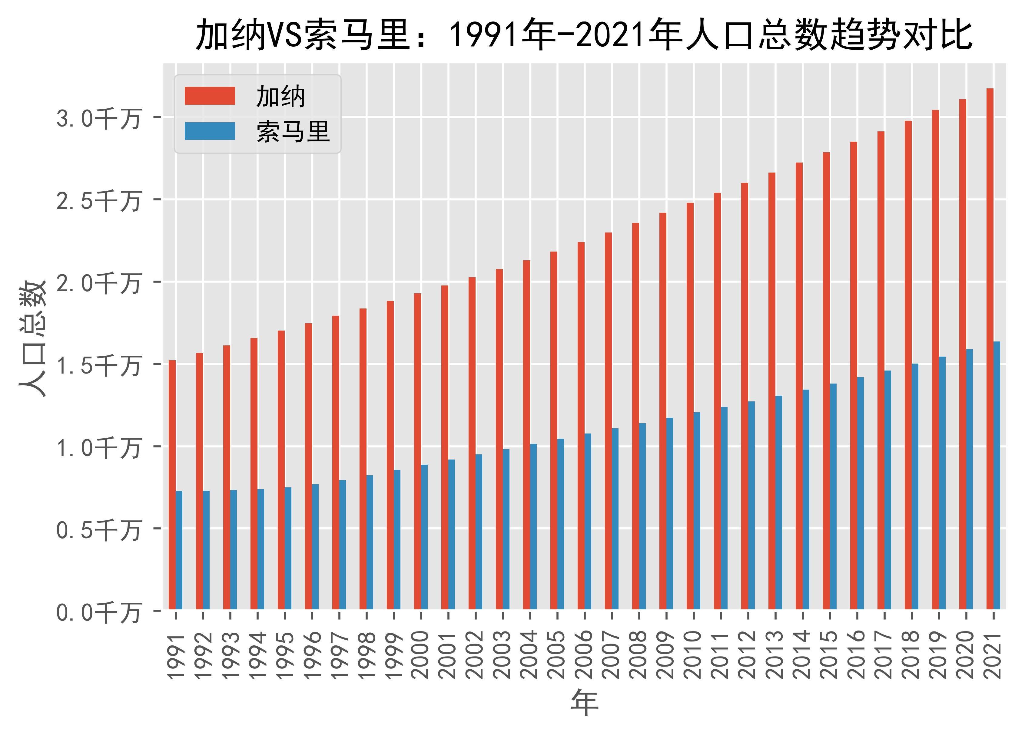 加纳vs索马里人口总数趋势对比