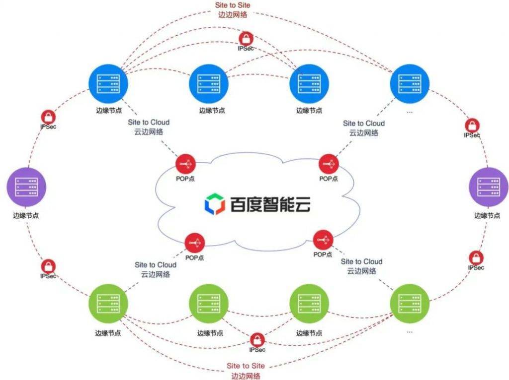 運維,調度等方面也非常簡單,如:通過一套控制檯,即可管理雲邊一張網