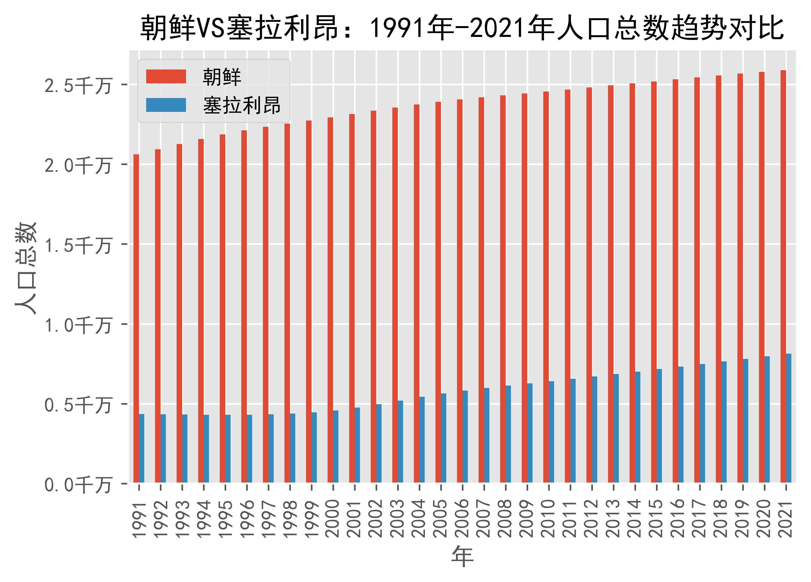 朝鲜vs塞拉利昂人口总数趋势对比(1991年-2021年)_peoples_数据
