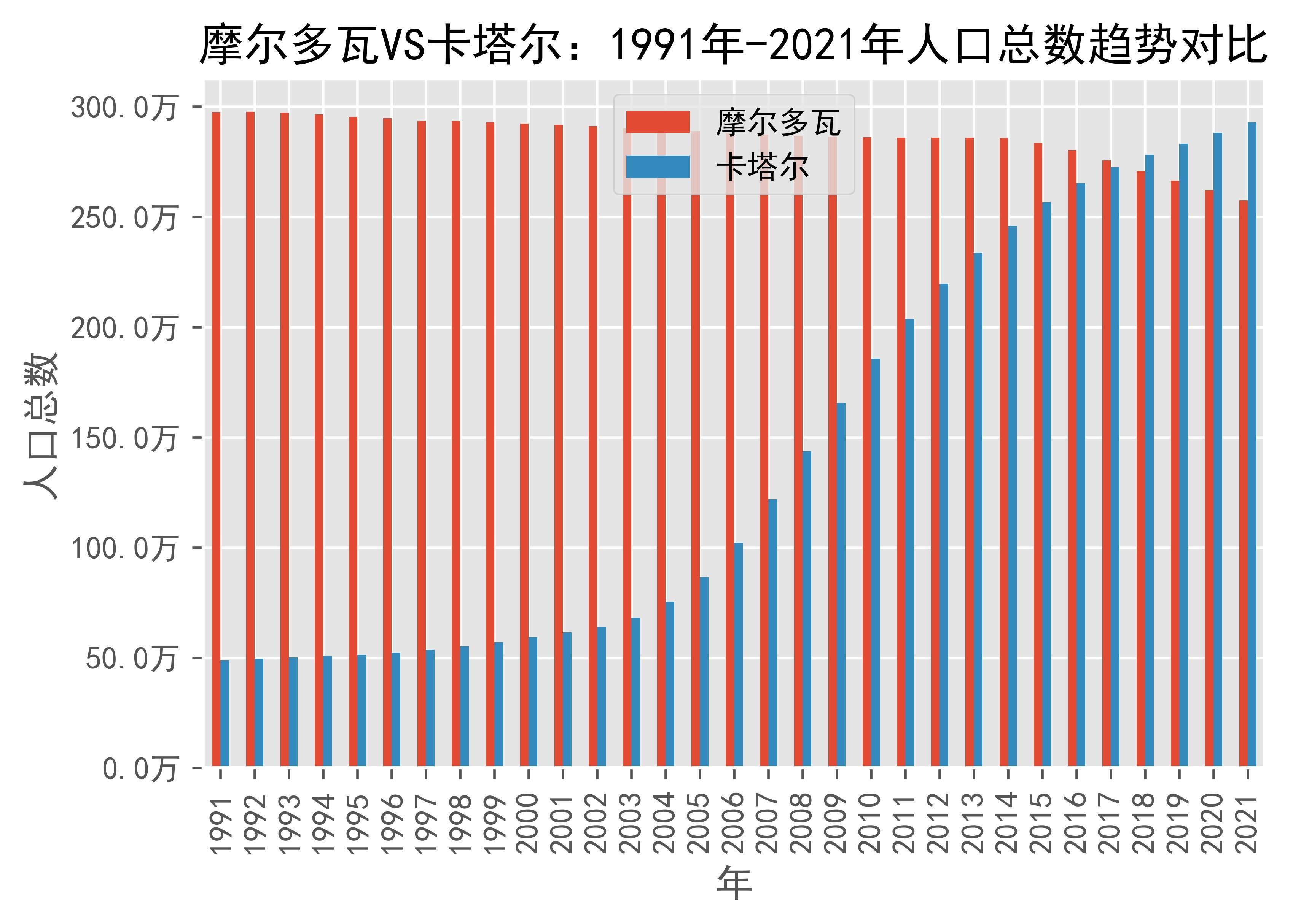 摩尔多瓦vs卡塔尔人口总数趋势对比(1991年