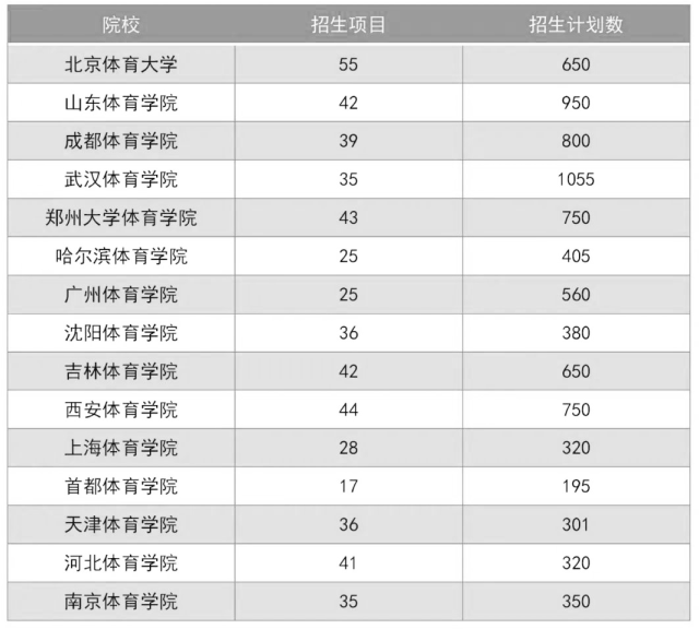 排名前兩位的高校是北京體育大學,上海體育學院