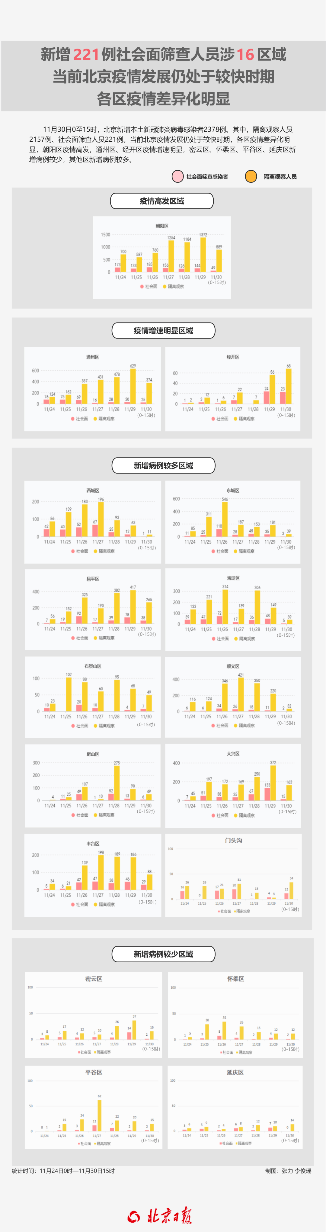 北京当前各区疫情差异化明显！高发区、增速明显区域最新汇总——_经开区_防控_部署