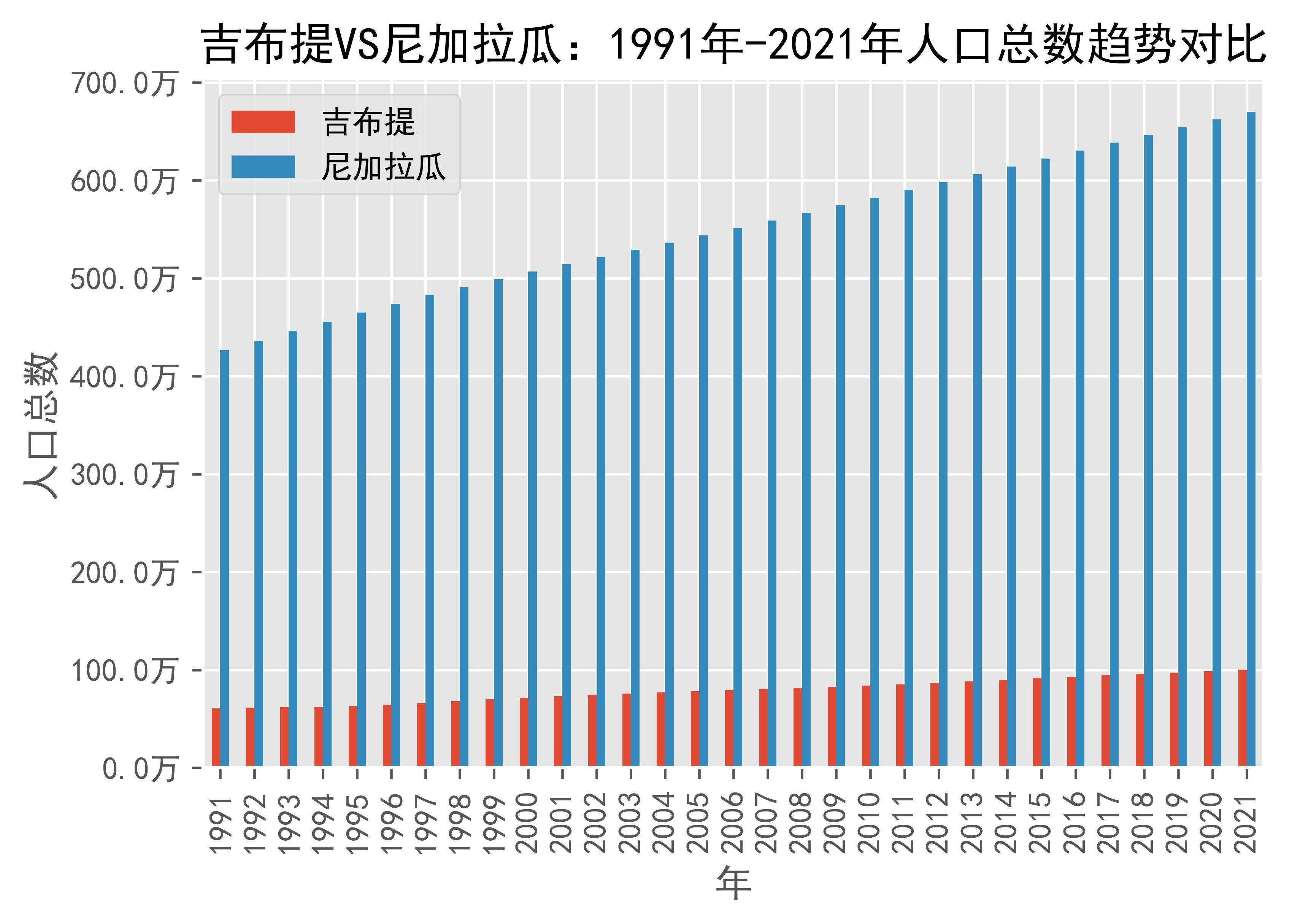 吉布提vs尼加拉瓜人口总数趋势对比(1991年-2021年)_数据_来源_日期