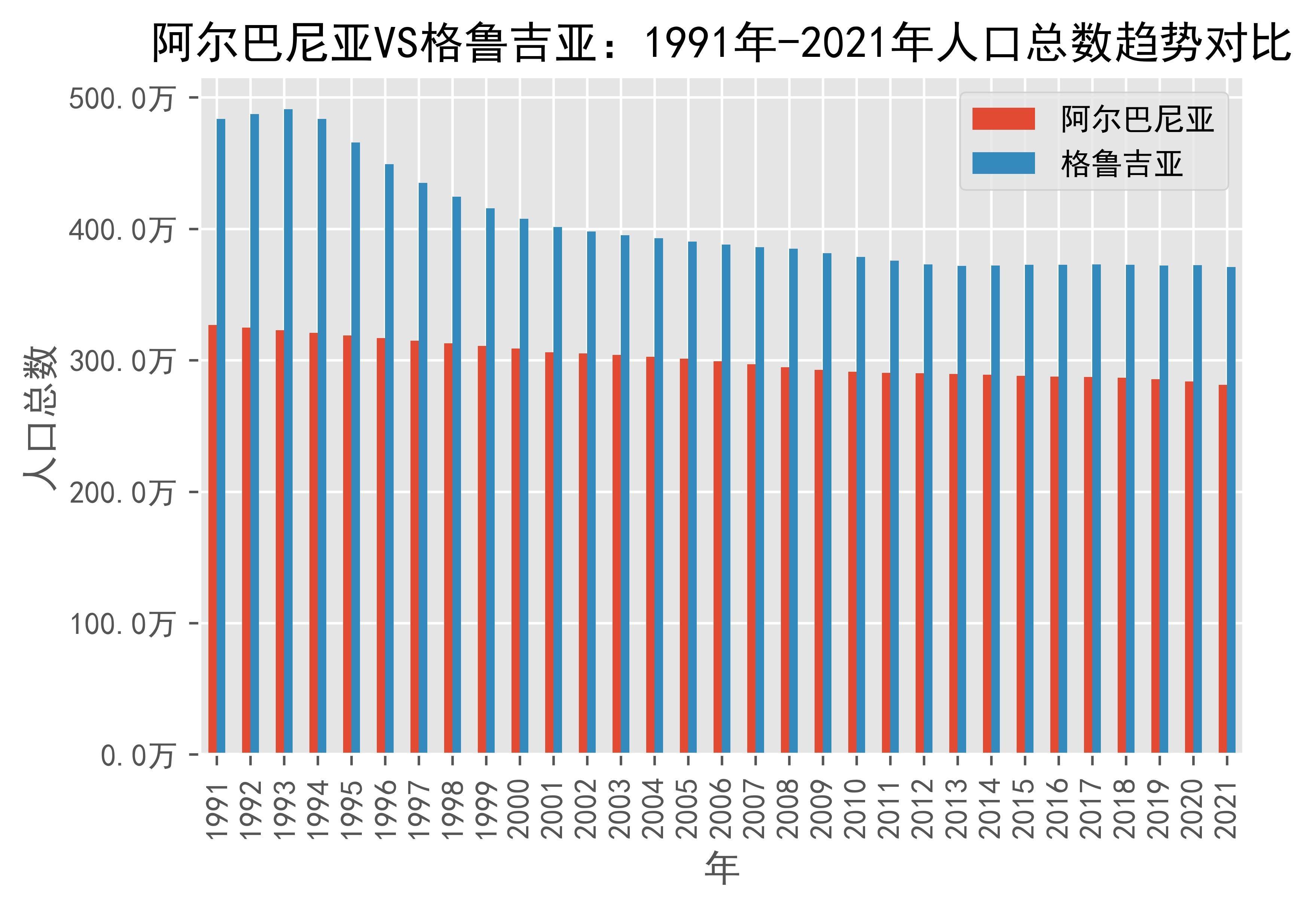 阿尔巴尼亚vs格鲁吉亚人口总数趋势对比(1991年