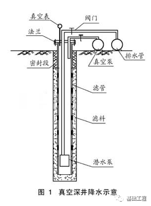 基坑施工中的地下水處理及工程實例_井點_降水_輕型