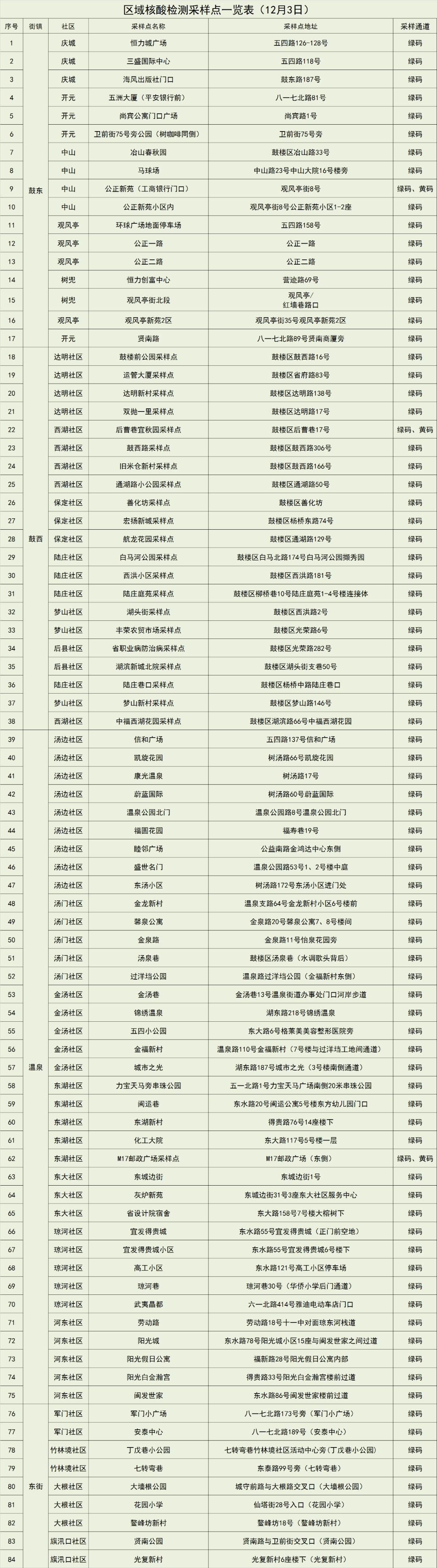 福州最新区域核酸安排！_检测_采样_活动