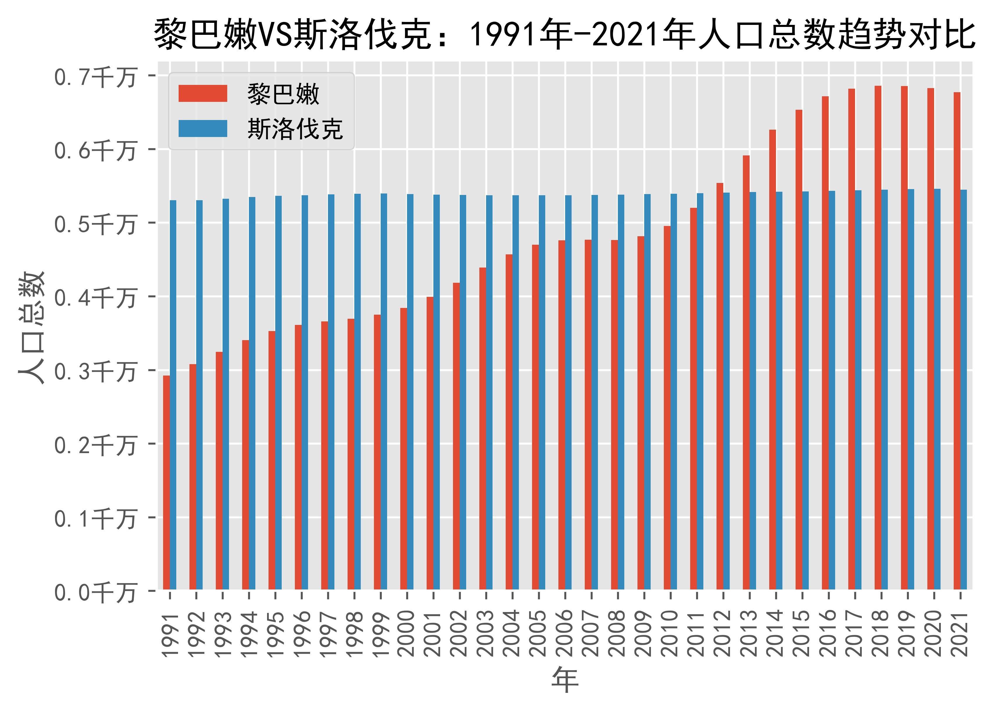 黎巴嫩vs斯洛伐克人口总数趋势对比(1991年