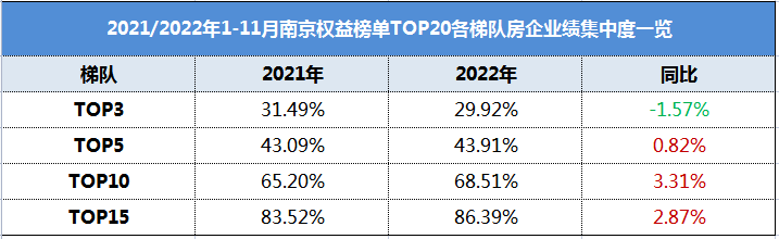 风云变幻！2022年1-11月南京房企、楼盘销售Top100排行榜发布_市场_楼市_建设
