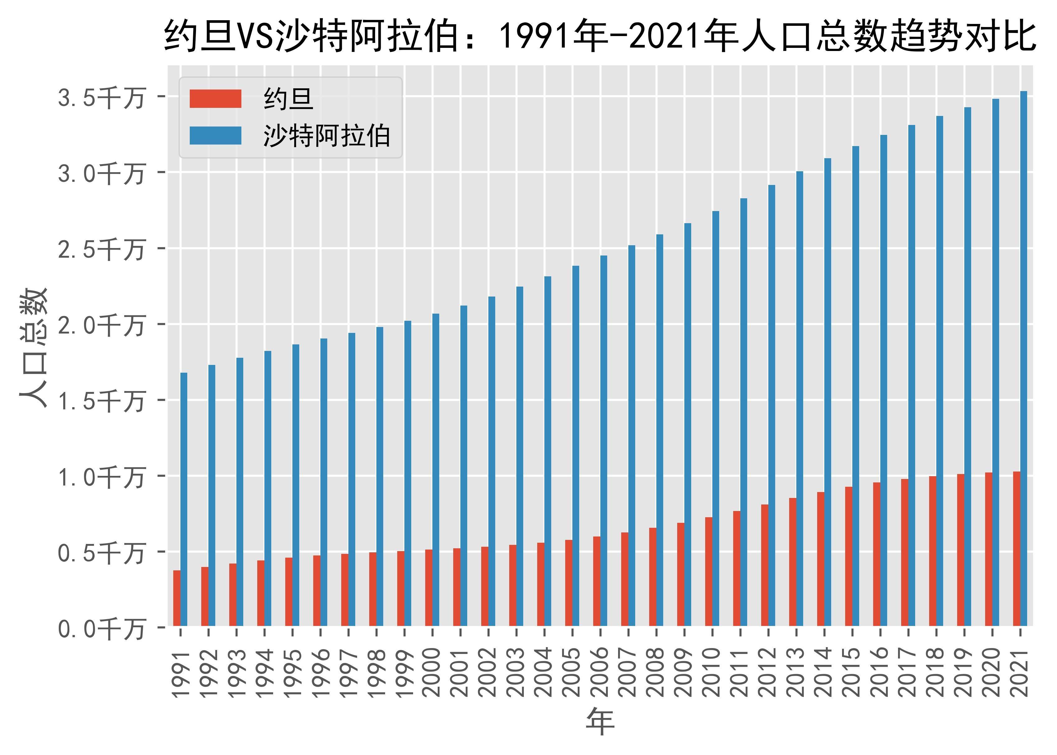 约旦vs沙特阿拉伯人口总数趋势对比(1991年