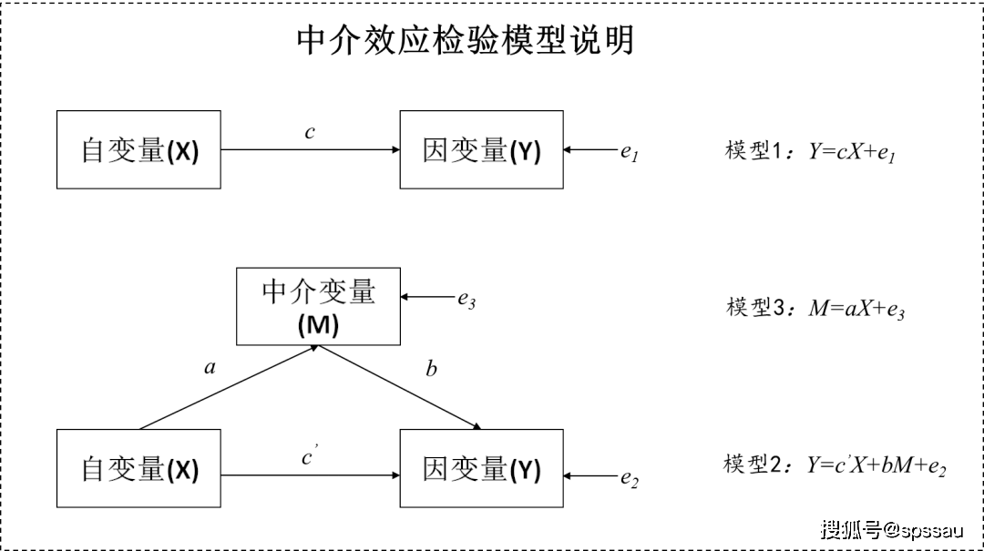 中介作用与调节作用_分析_影响_模型
