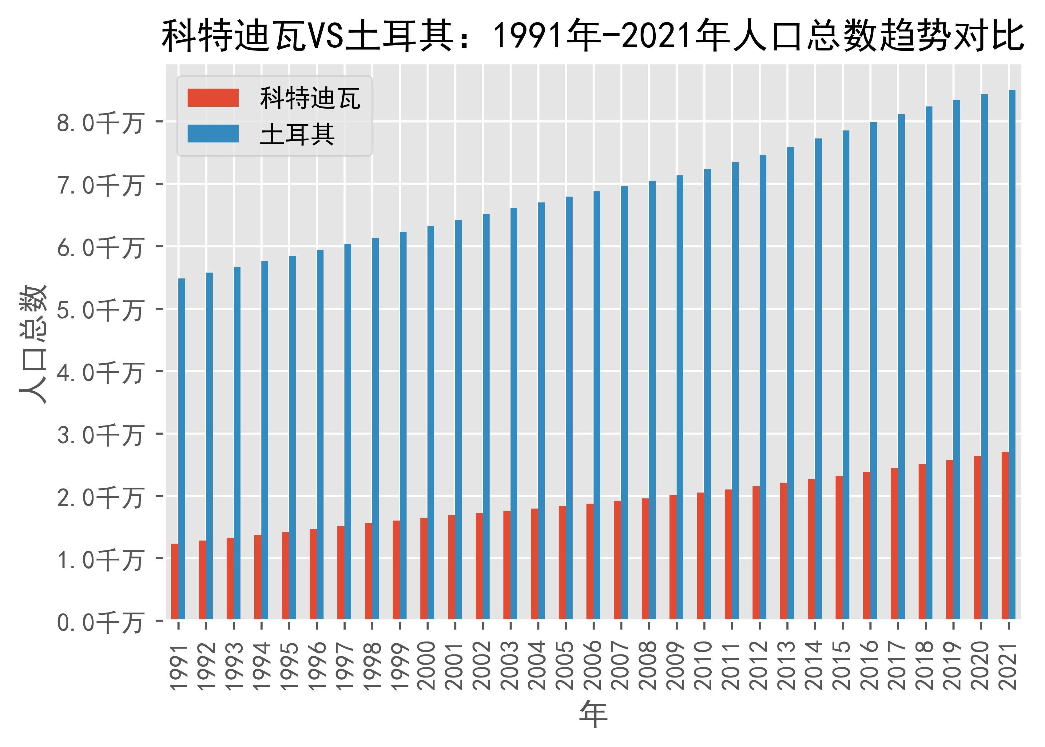 科特迪瓦vs土耳其人口总数趋势对比(1991年-2021年)_turkiye_数据_d