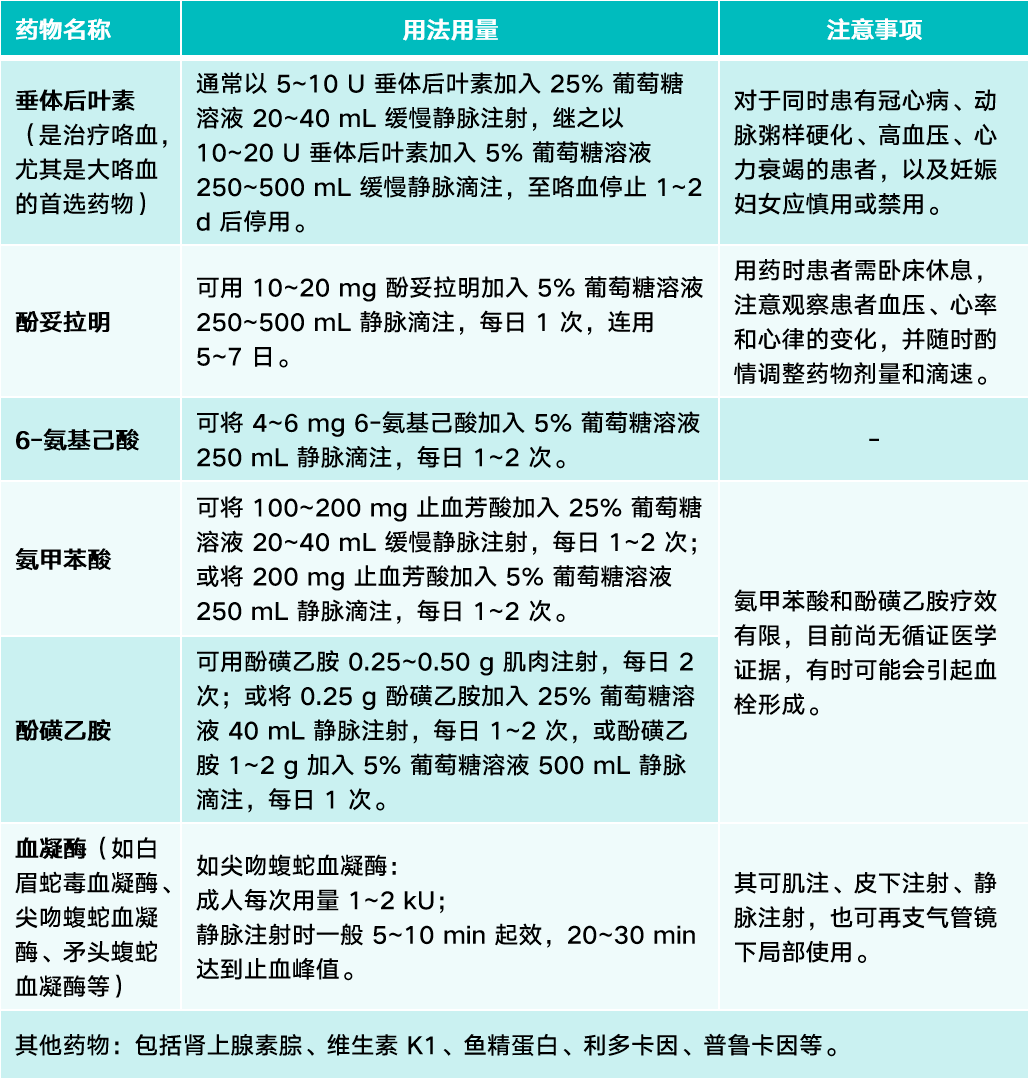 值班宝典：抢救大咯血，只需记住这 6 个步骤！_治疗_患者_支气管