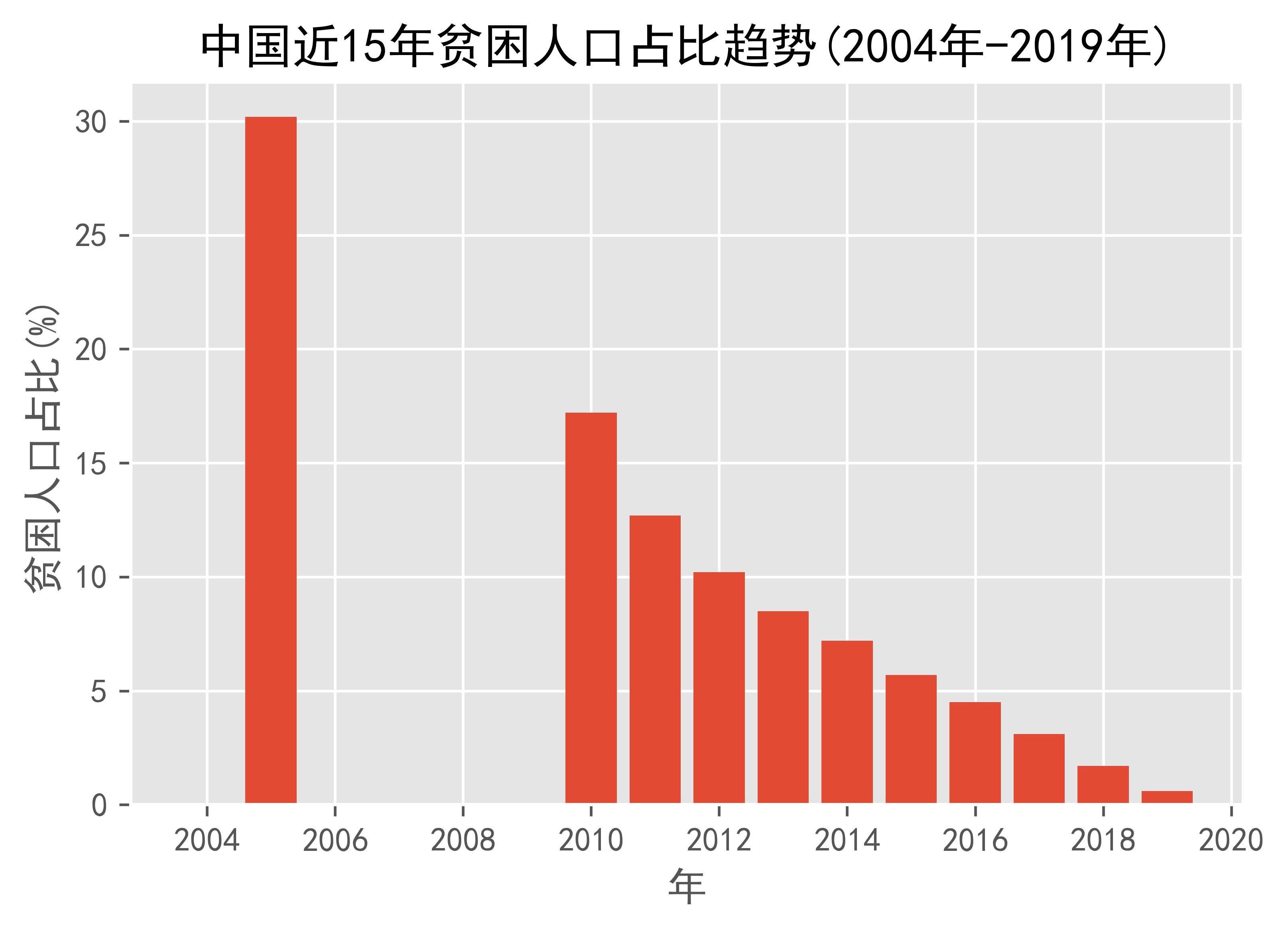 中国近15年贫困人口占比趋势(2004年