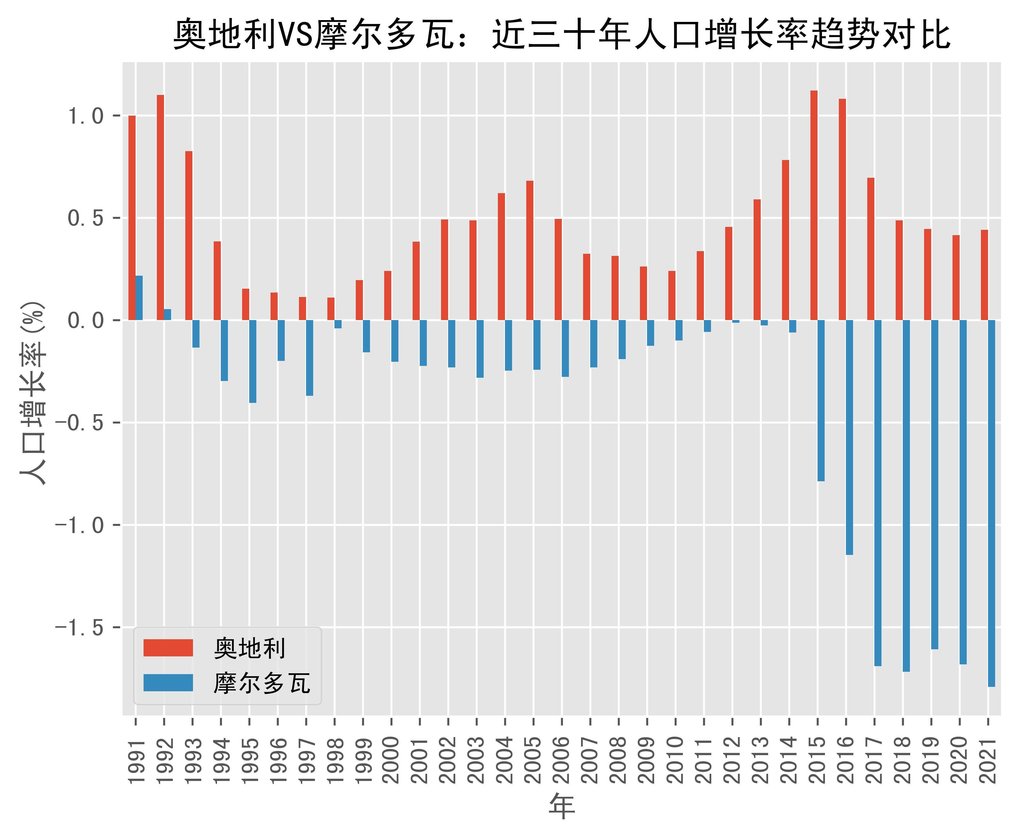 奥地利vs摩尔多瓦人口增长率趋势对比(1991年