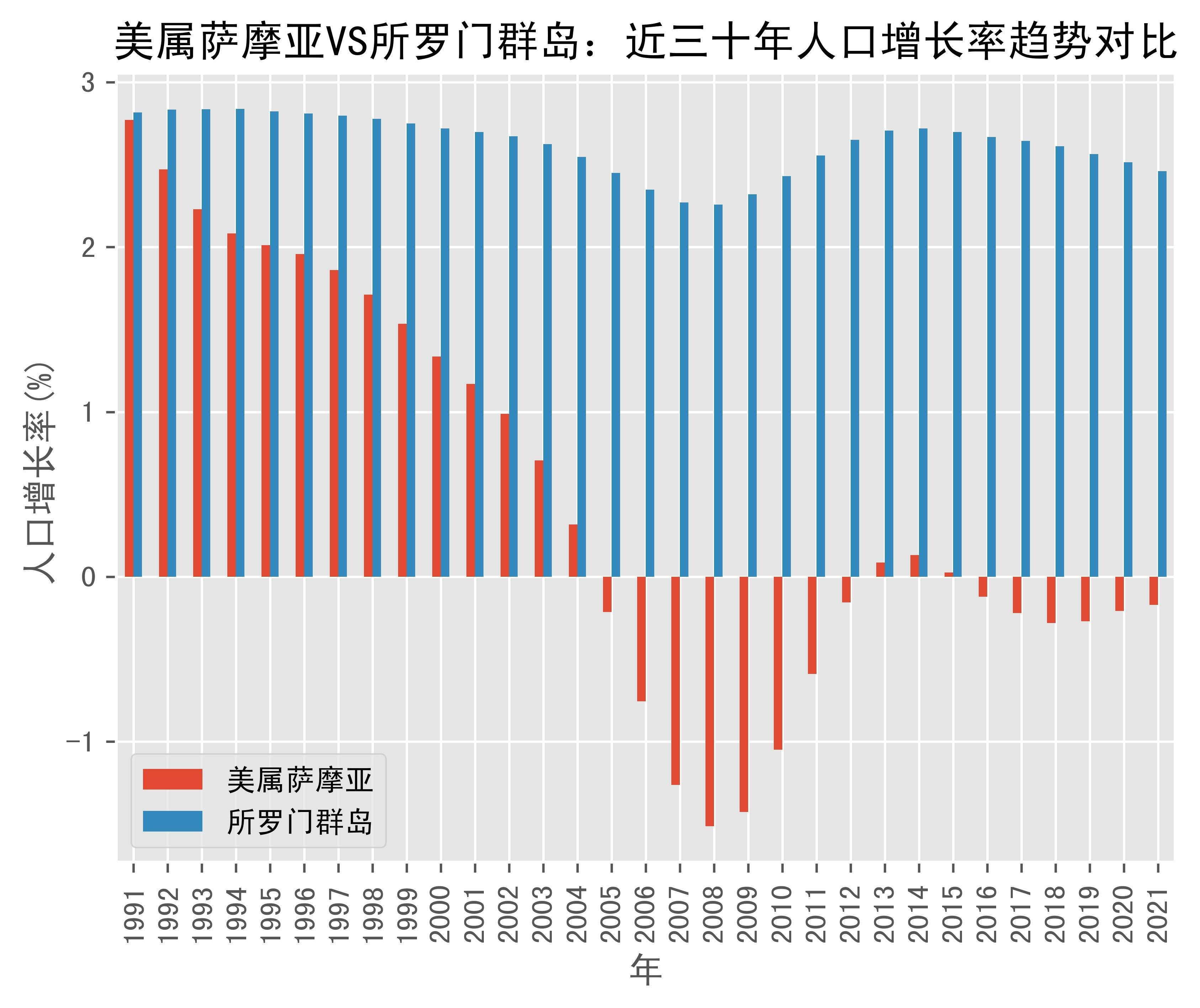 美属萨摩亚vs所罗门群岛人口增长率趋势对比(1991年-2021年)_数据