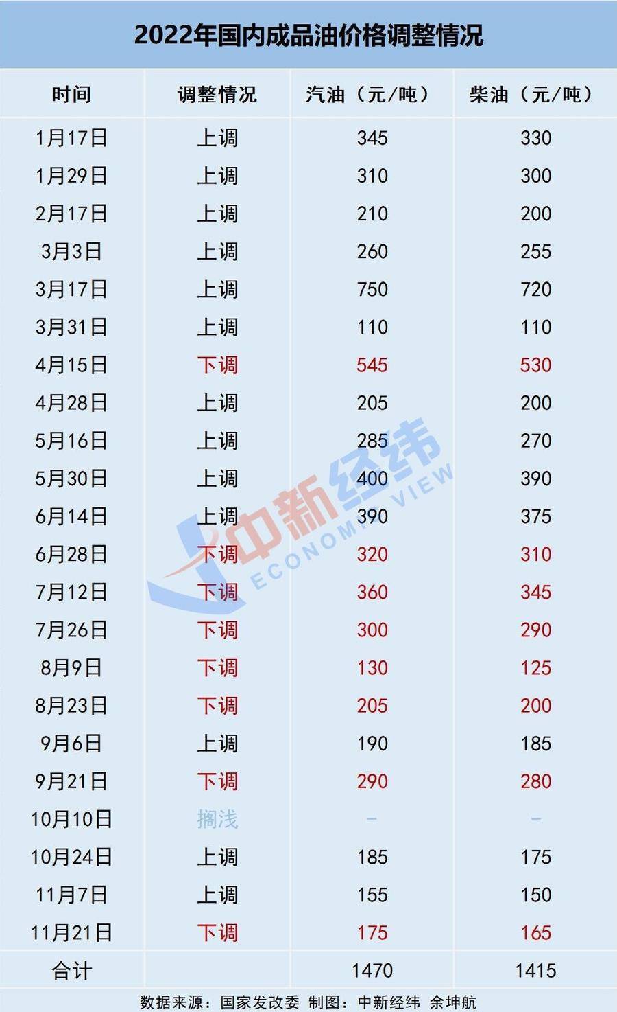 油价或迎下半年最大降幅,多地92号汽油有望重回“7元时代”_价格_原油_市场