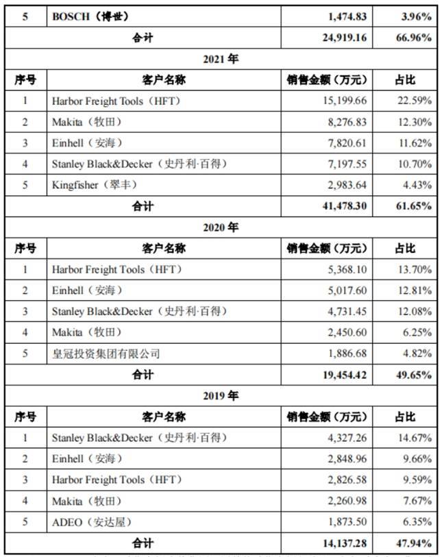 报告期内,公司产品类别结构及收入占比情况,图片来源:普莱得招股书