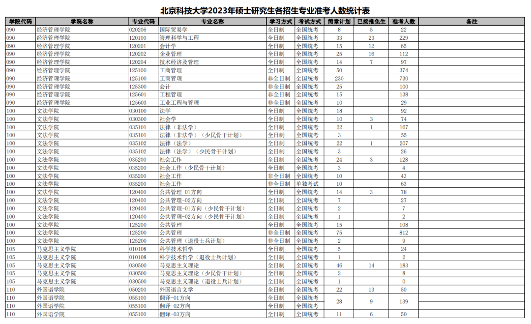 報考人數排名前5位的專業是電子信息,工商管理,材料與化工,公共管理