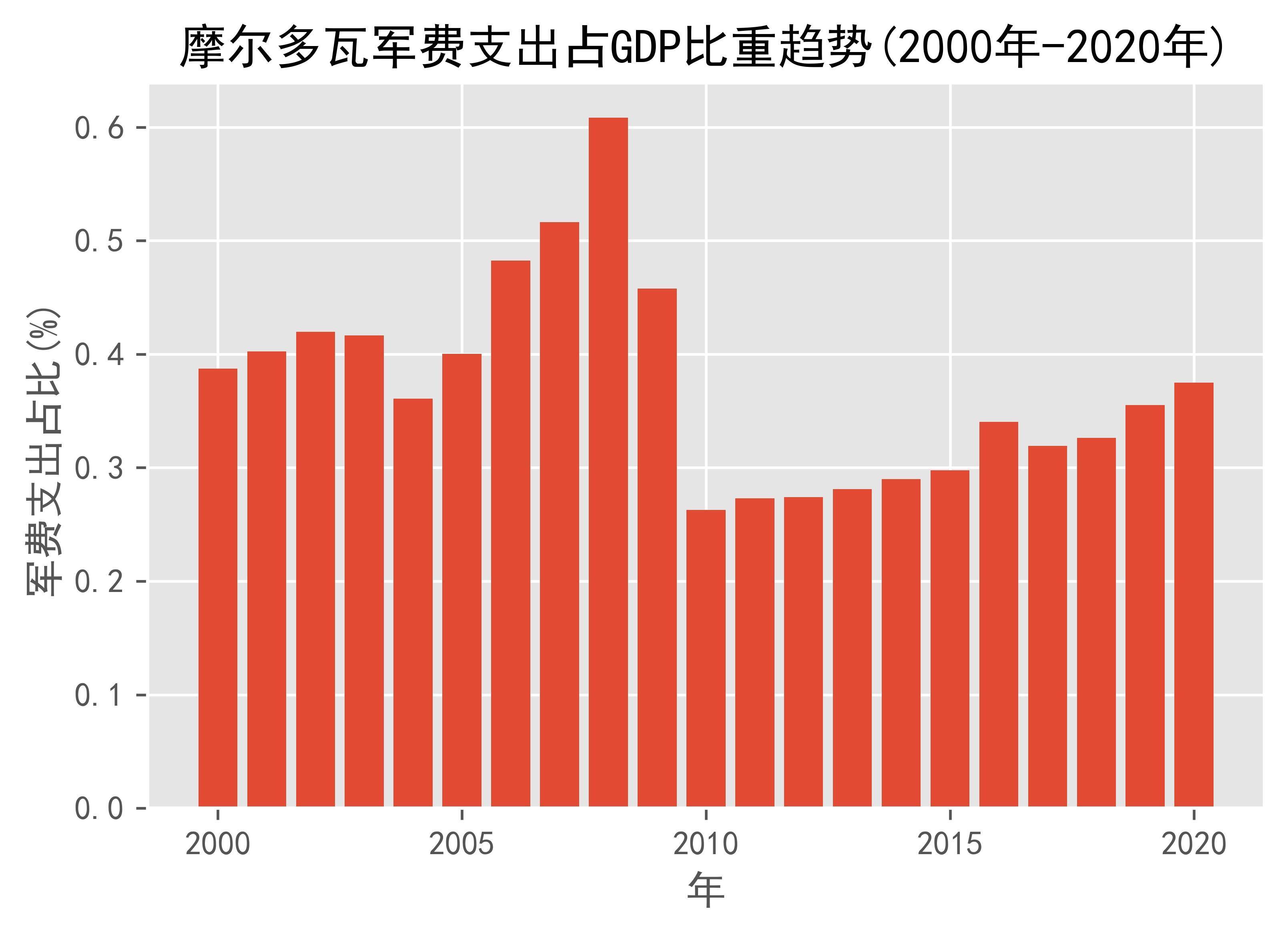 摩尔多瓦gdp2020图片