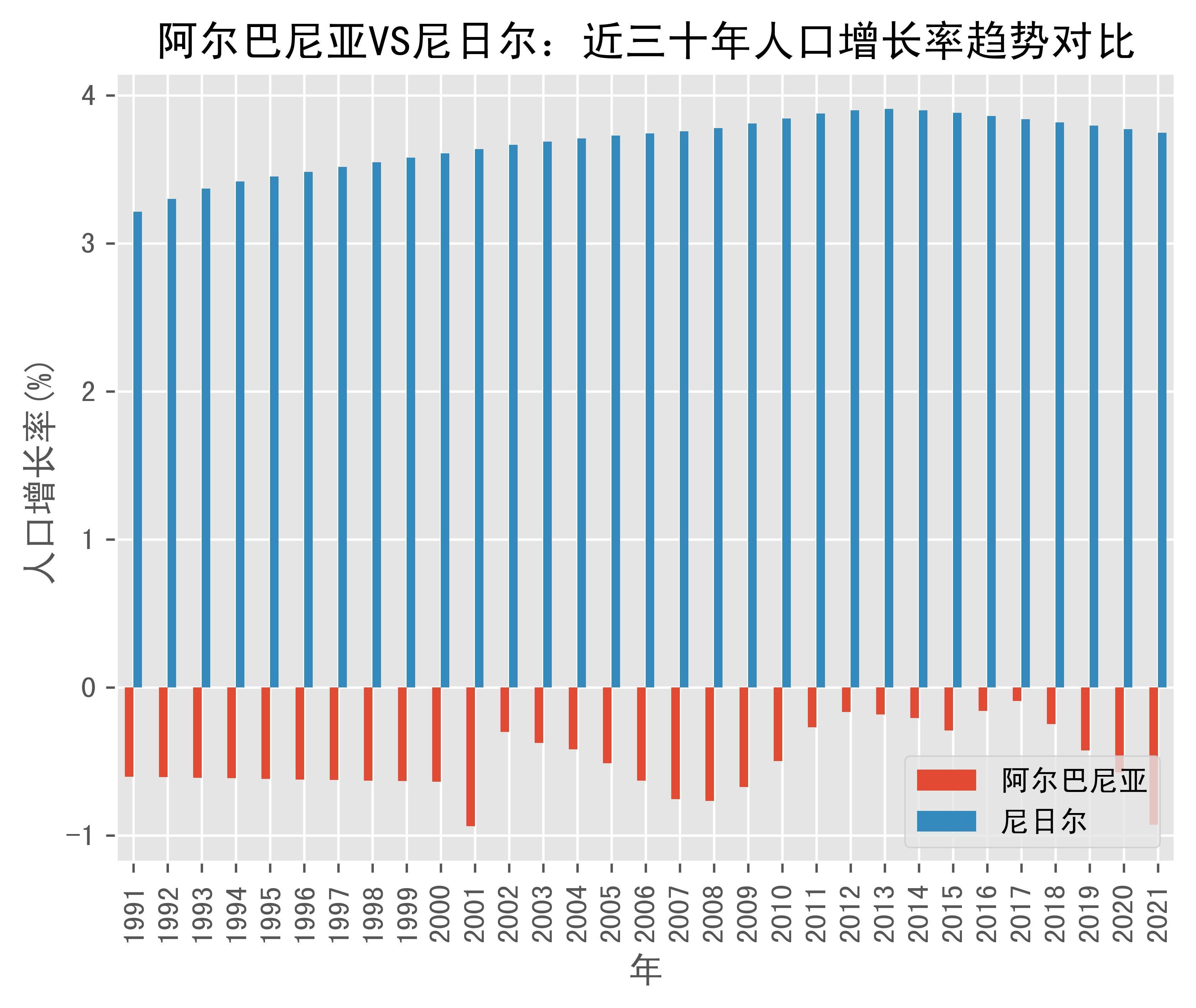 阿尔巴尼亚vs尼日尔人口增长率趋势对比(1991年