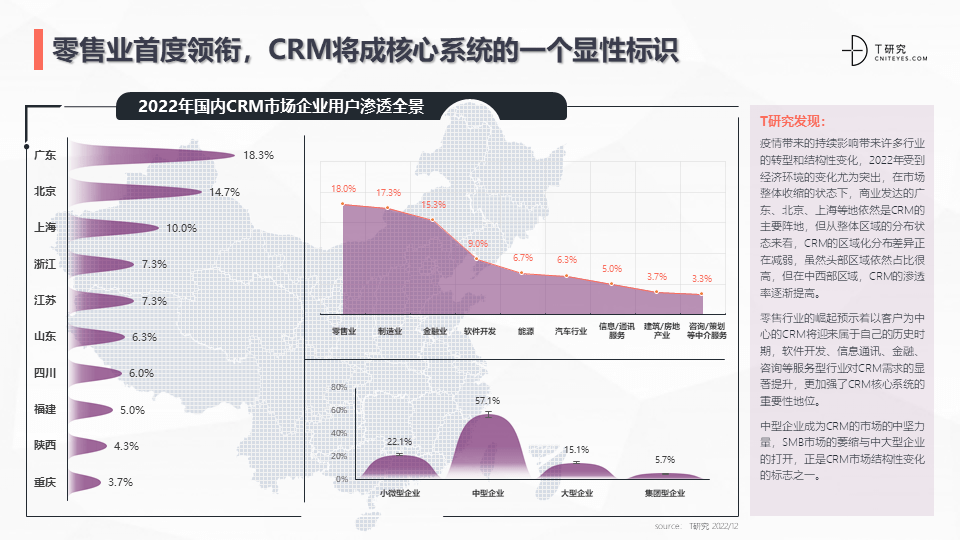 2022中国CRM全景产业研究报告 (图18)