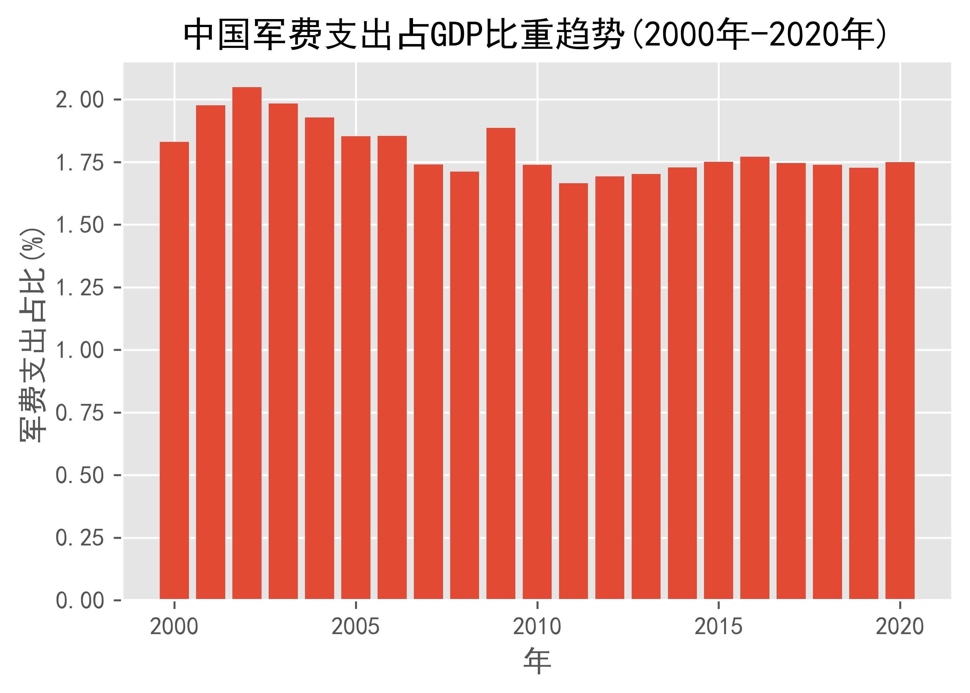 中国军费支出占gdp比重趋势(2000年-2020年)_数据_来源_china