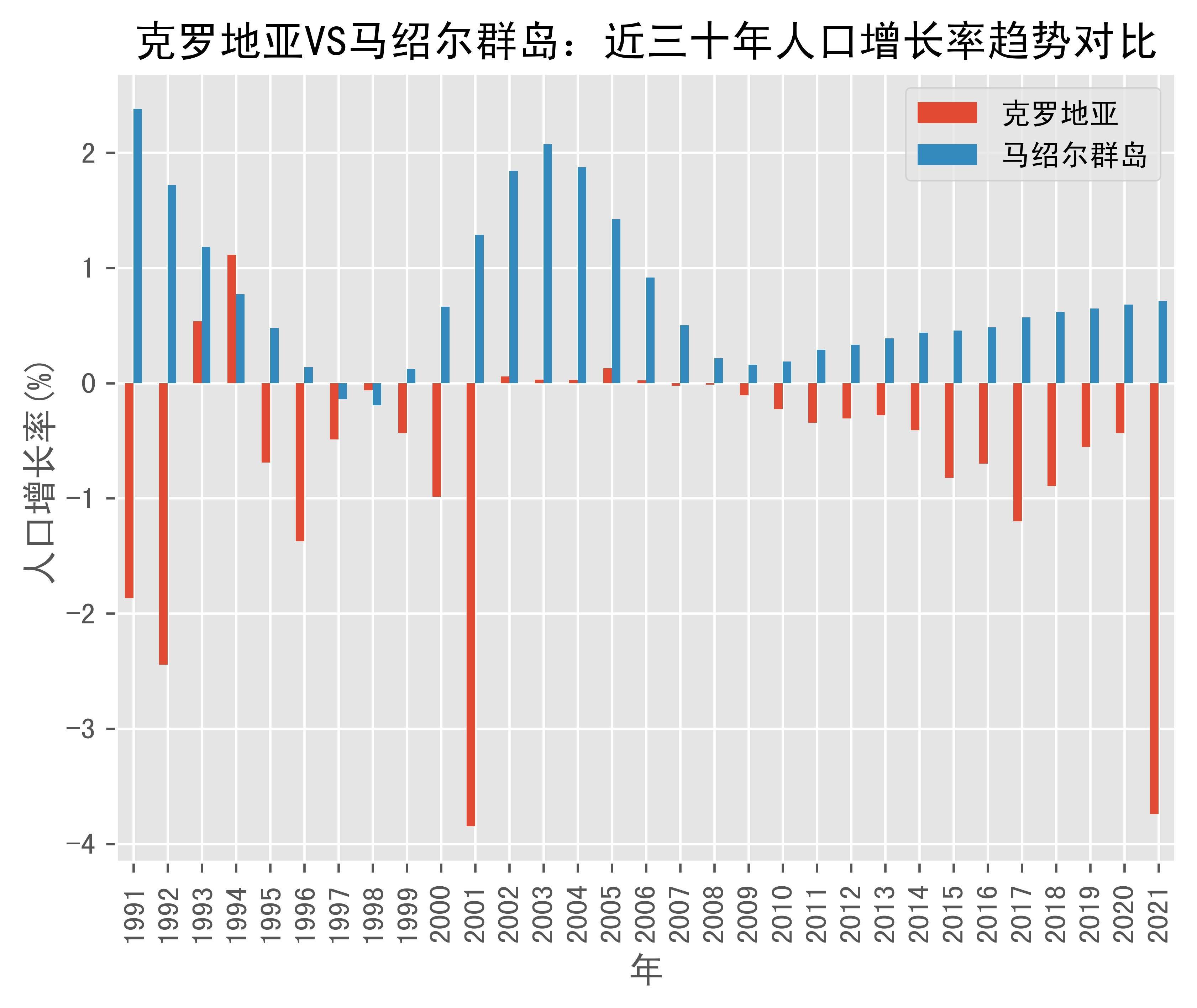 克罗地亚vs马绍尔群岛人口增长率趋势对比(1991年