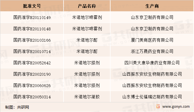 2022年中国米诺地尔市场总体发展概况_治疗_共研_临床